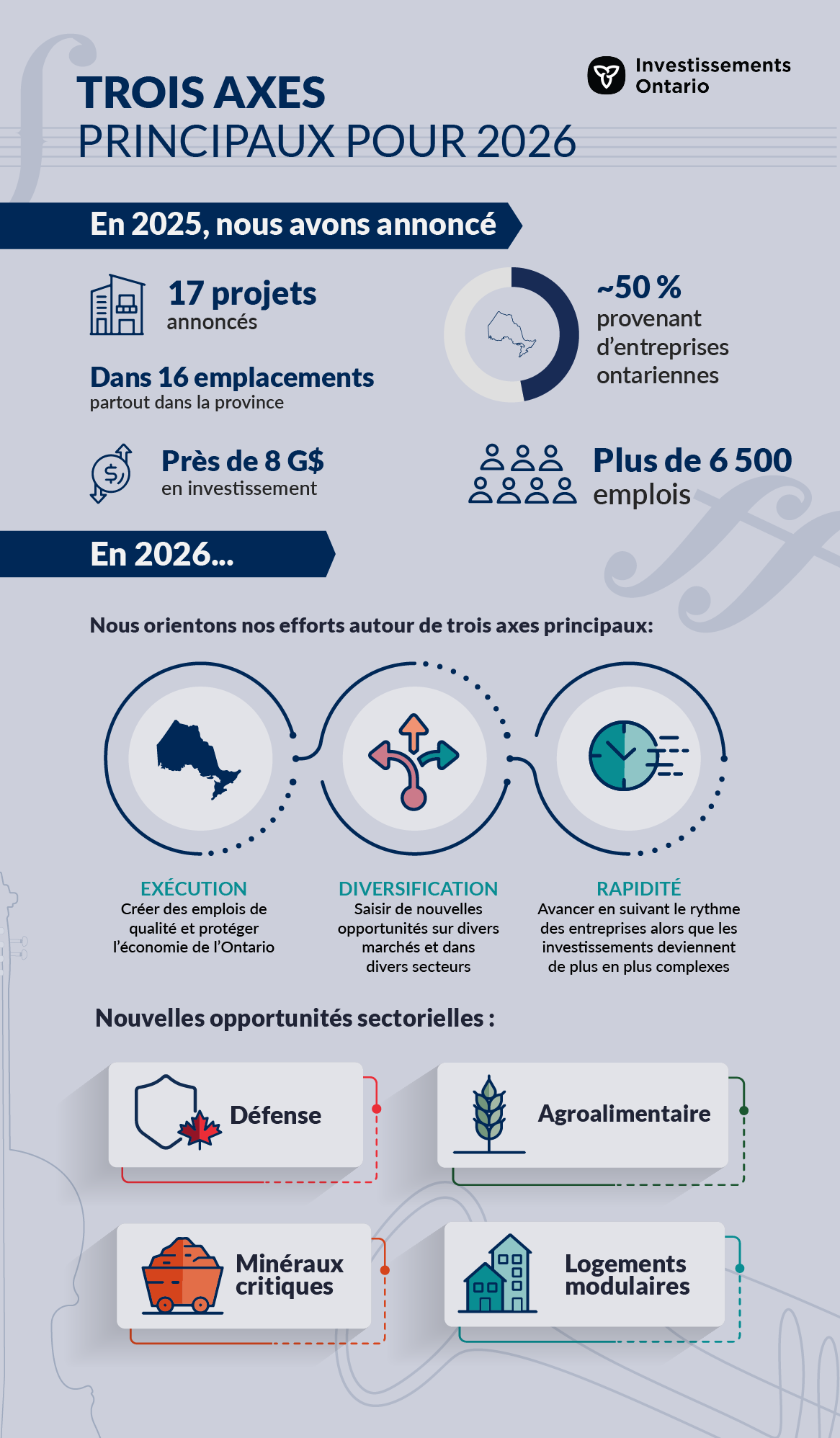 infographie – Récapitulation des réalisations de 2025 et principes directeurs de 2026